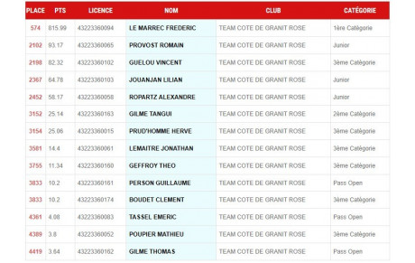 CLASSEMENT FFC 2019 et catégories imposées pour 2020 (Route Hommes)